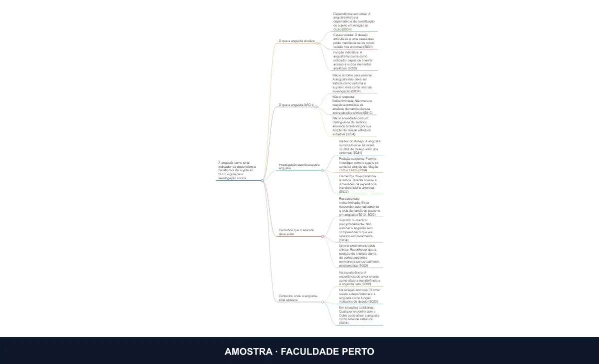 Prévia do mapa mental A angústia como sinal: uma árvore de cinco implicações clínicas, do curso Psicanálise e Ansiedade