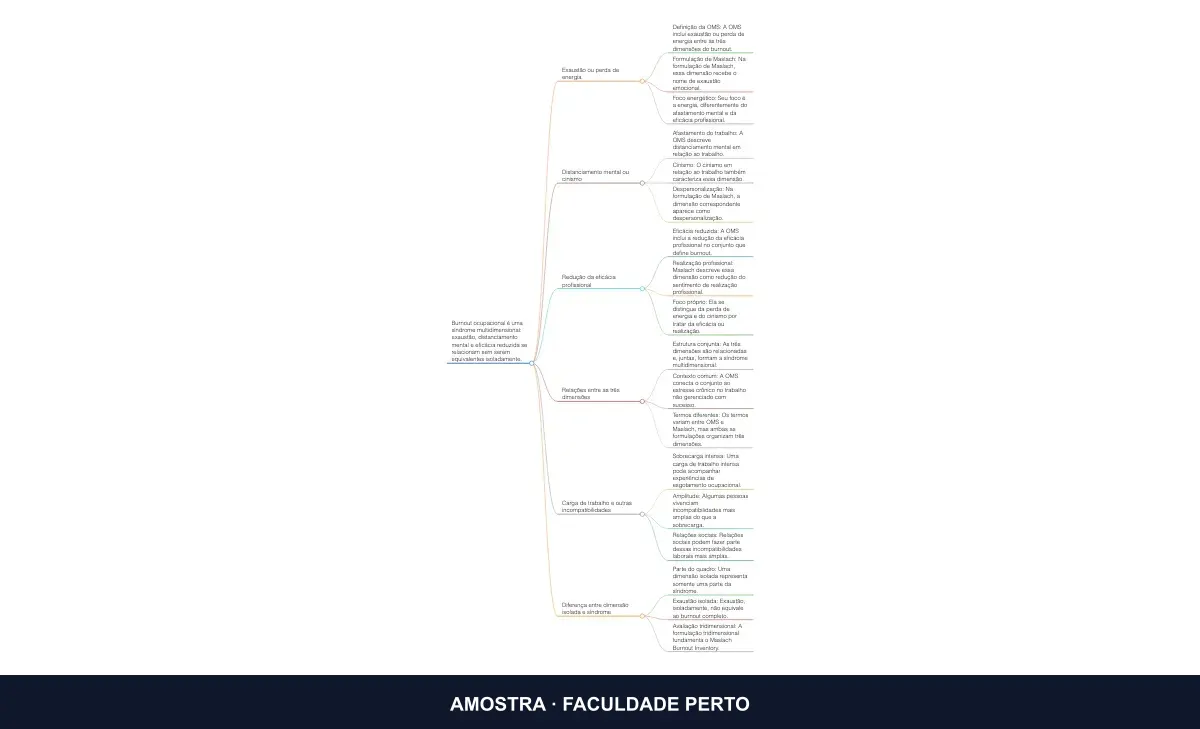 Prévia do mapa mental As três dimensões do burnout em rede, do curso Psicanálise e Esgotamento no Trabalho