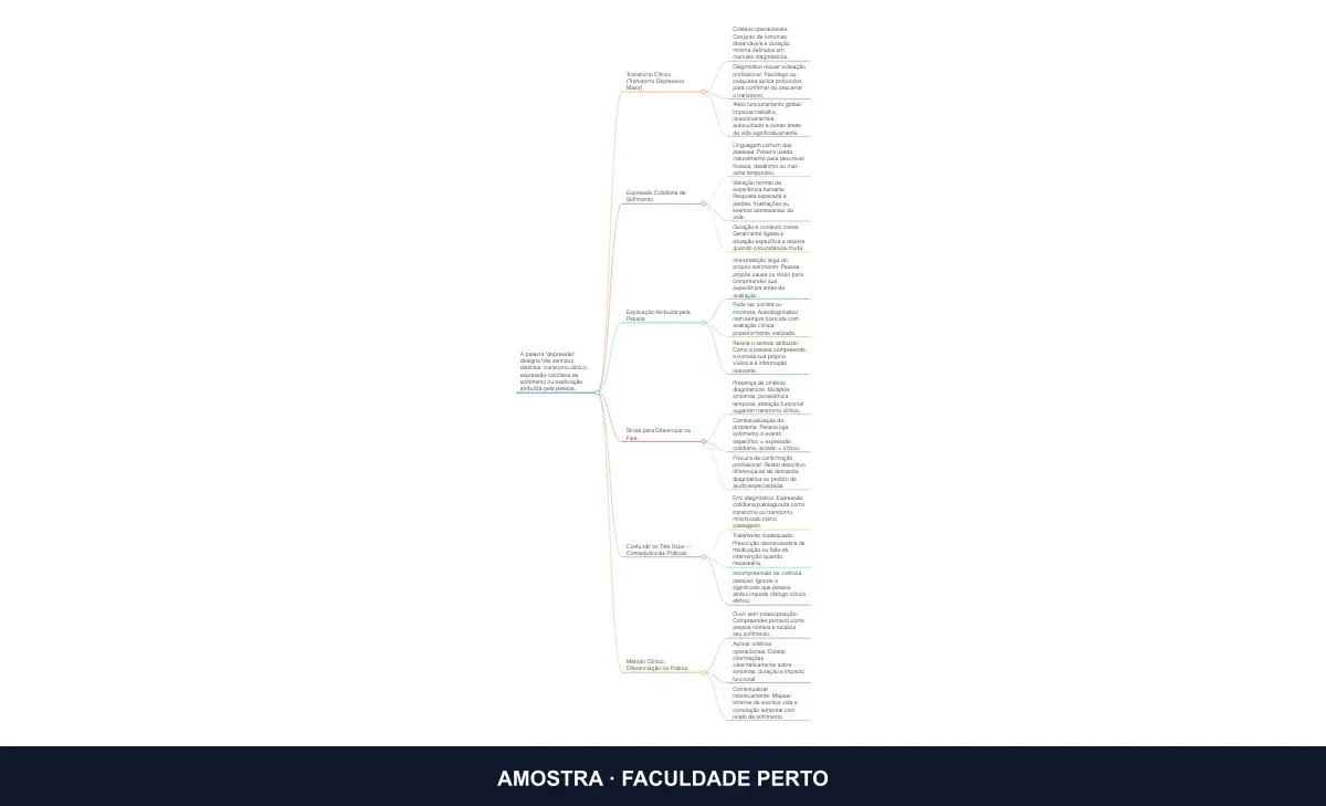 Prévia do mapa mental Mapa: O Que É Depressão — Três Sentidos de uma Palavra, do curso Psicanálise e Depressão