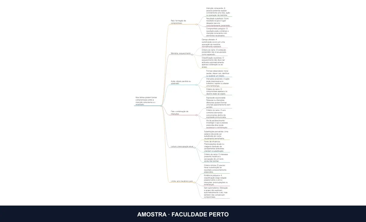 Prévia do mapa mental Mapa da Família dos Atos Falhos: Fala, Memória, Ação e Leitura, do curso Psicanálise e Manifestações do Sofrimento Psíquico
