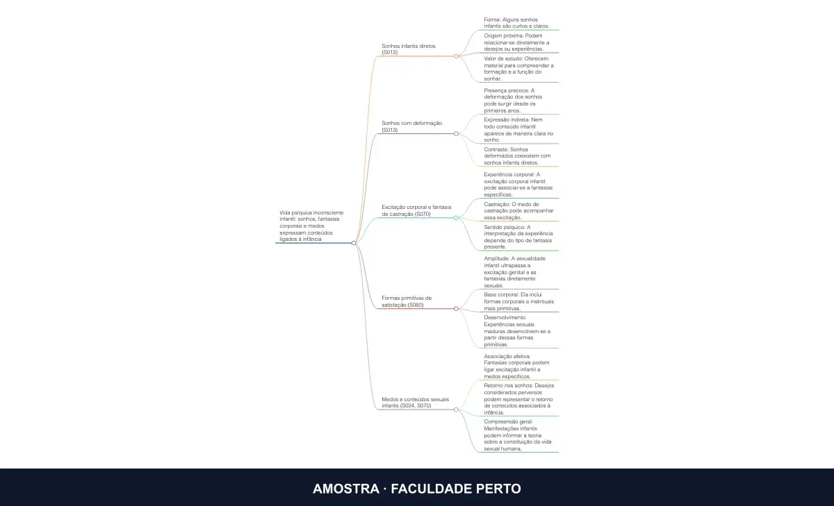 Prévia do mapa mental Mapa da Mente Inconsciente Infantil: Sonhos, Fantasias e Corpo Conectados, do curso Psicanálise, Infância e Filhos