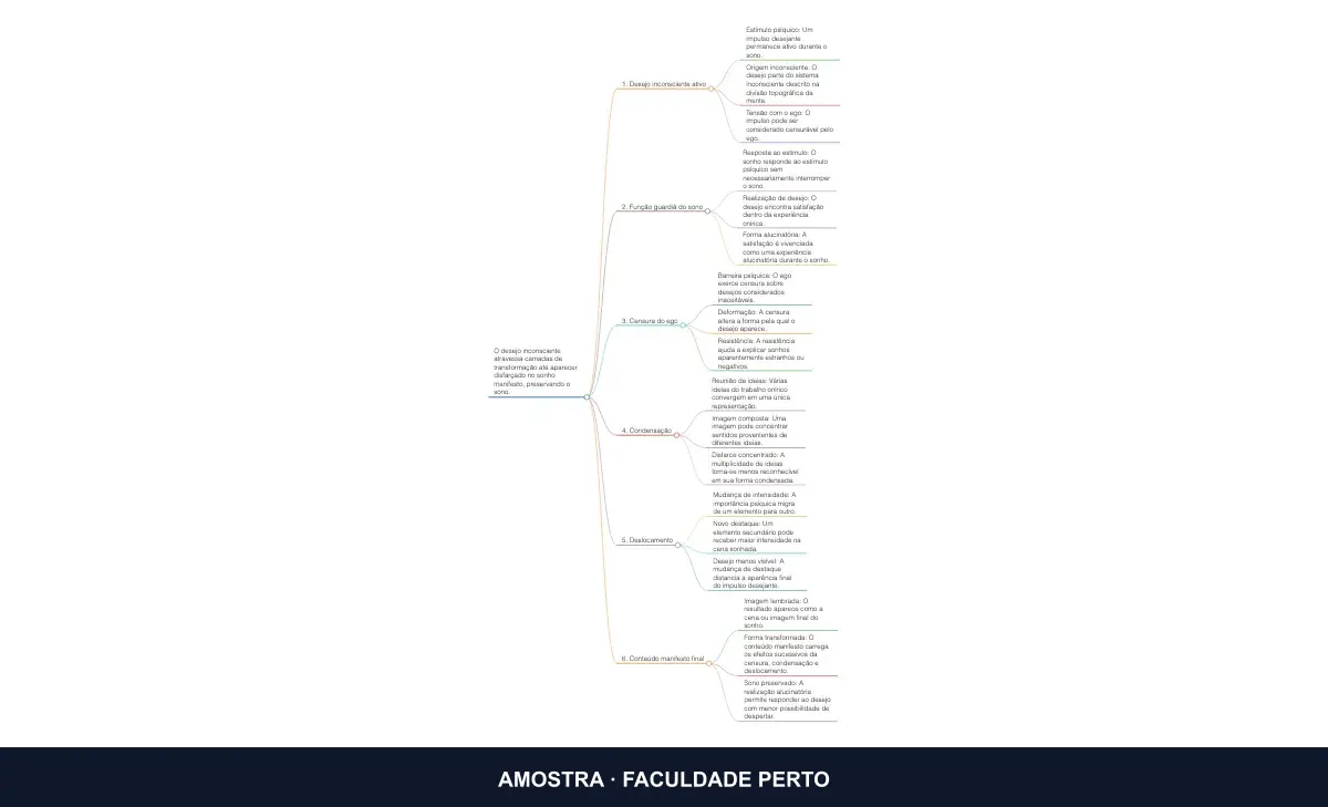Prévia do mapa mental Anatomia de um Sonho: Do Desejo ao Disfarce Que Protege o Sono, do curso Psicanálise e Sonhos