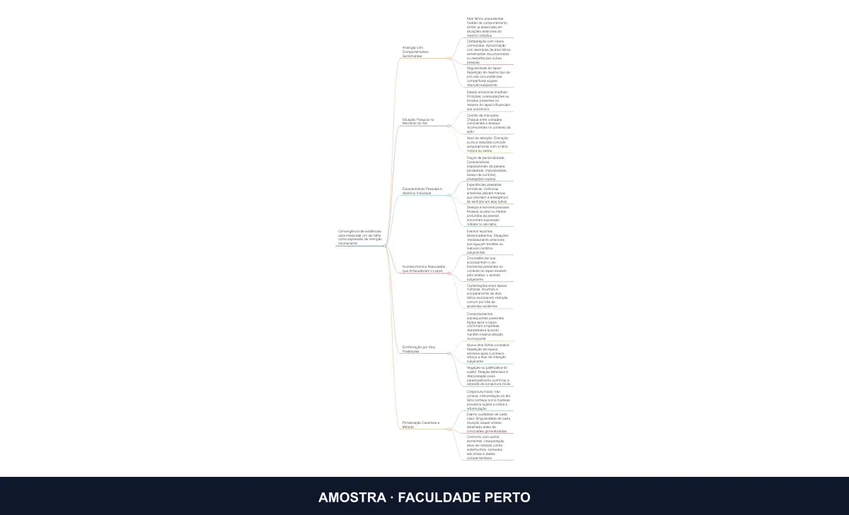 Prévia do mapa mental Mapa de Evidências: Como Várias Pistas Convergem para Interpretar um Ato Falho, do curso Psicanálise e Trabalho