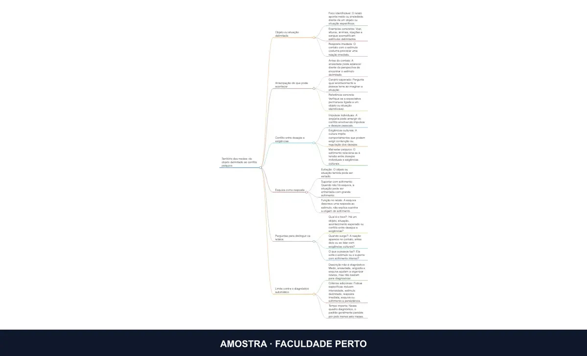 Prévia do mapa mental Território dos medos: do objeto delimitado ao conflito psíquico, do curso Psicanálise e Medos