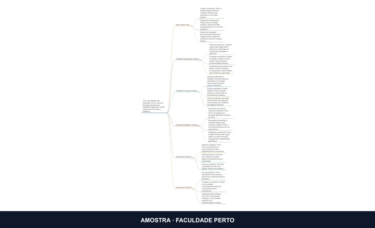 Prévia do mapa mental A Árvore Genealógica de uma Palavra Intraduzível: Trieb e Seus Herdeiros, do curso Psicanálise e Religião