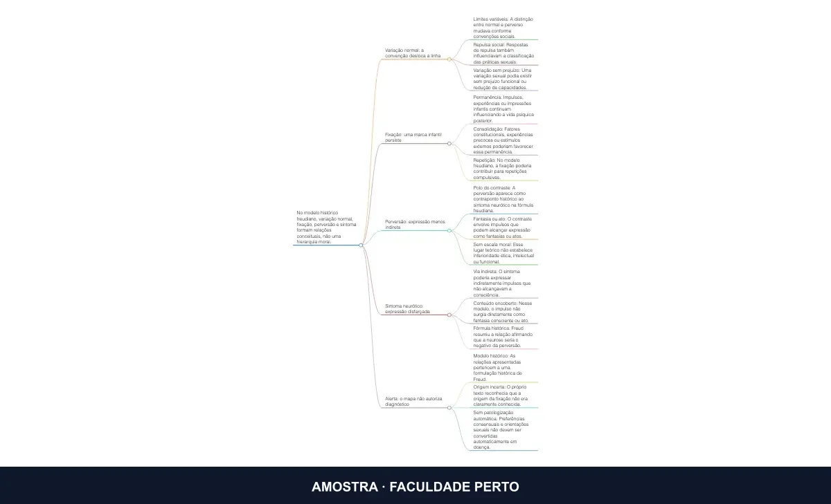 Prévia do mapa mental Mapa do Desvio: Normal, Fixação, Perversão e Sintoma em uma Só Rede, do curso Psicanálise e Sexualidade