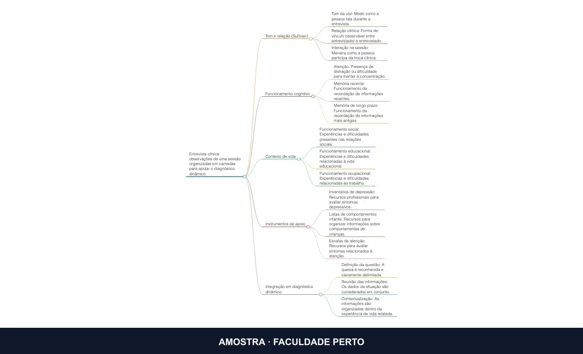 Prévia do mapa mental Mapa da Entrevista Clínica: O Que Se Observa em Cada Camada, do curso Psicanálise, Atenção e Subjetividade