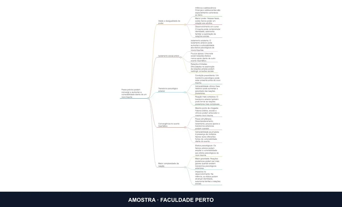 Prévia do mapa mental Mapa dos Pesos Acumulados: O Que Torna Um Trauma Mais Difícil de Suportar, do curso Psicanálise e Traumas Familiares